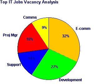 Top IT Jobs Vacancy Analysis